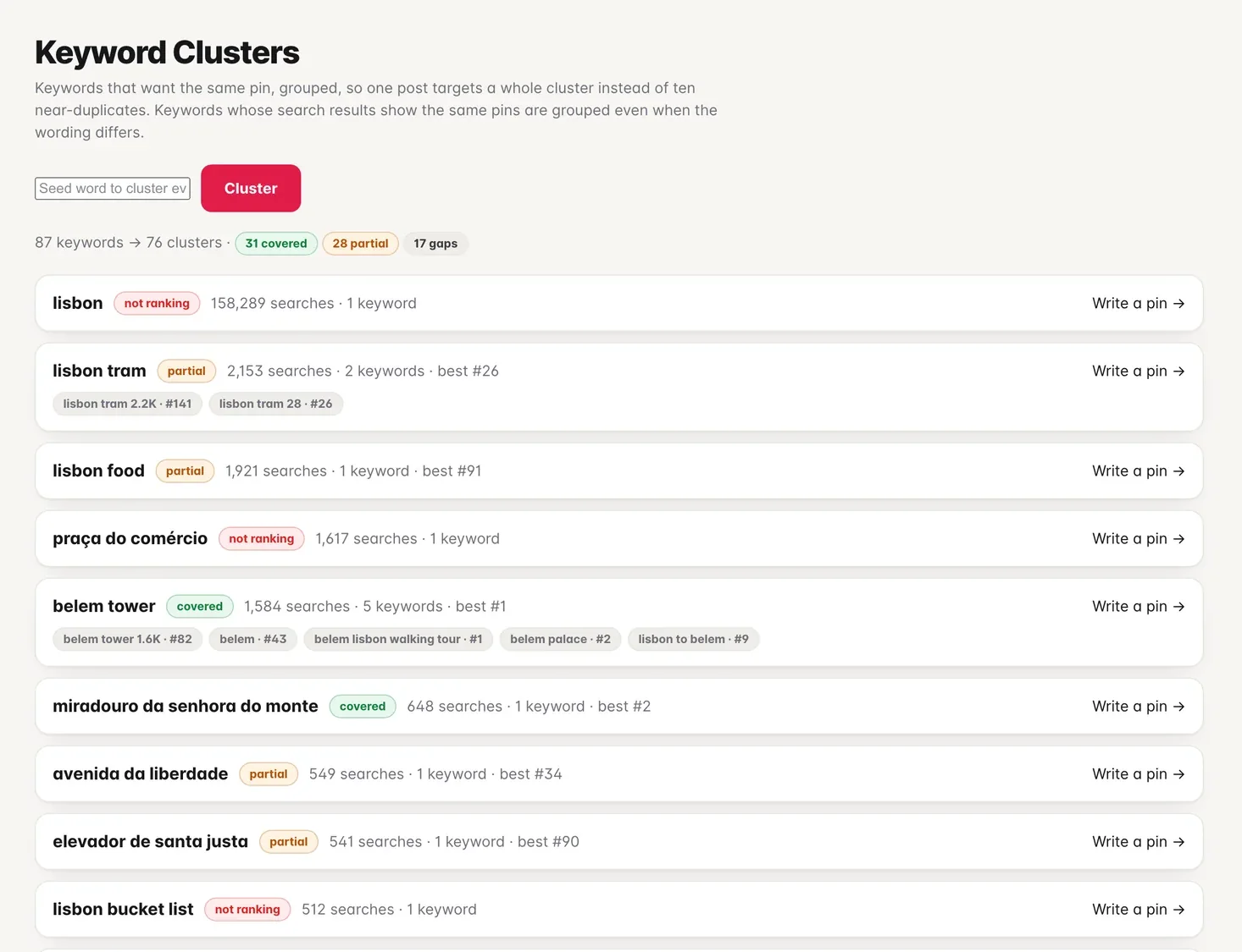 Keyword clusters with covered, partial and gap status