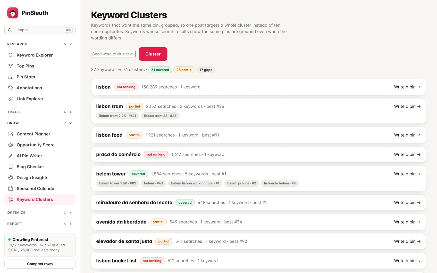 Keyword clusters with covered, partial and gap status