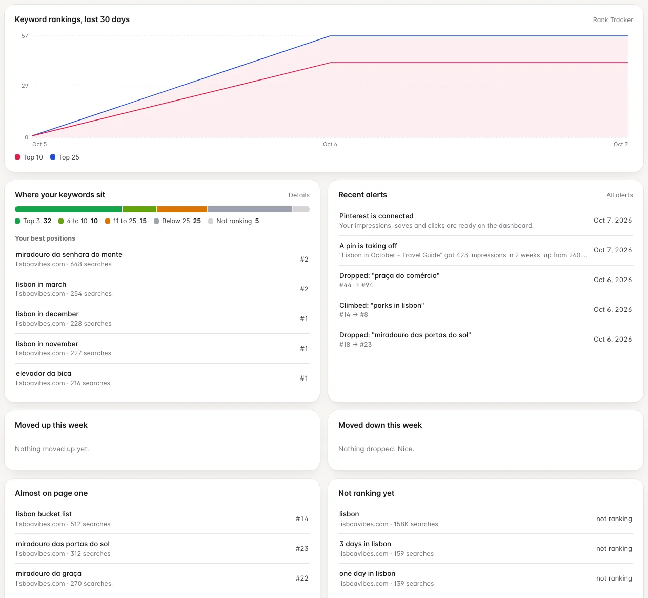 Dashboard cards showing where keywords rank, recent alerts, keyword movers and best positions