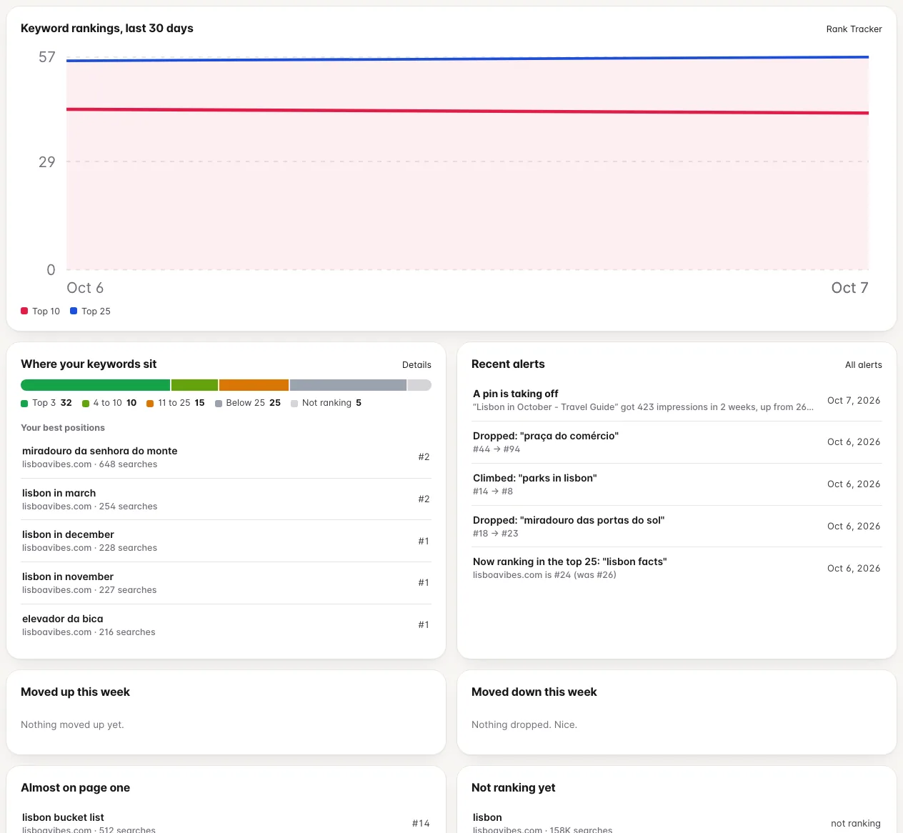 Dashboard cards showing where keywords rank, recent alerts, keyword movers and best positions