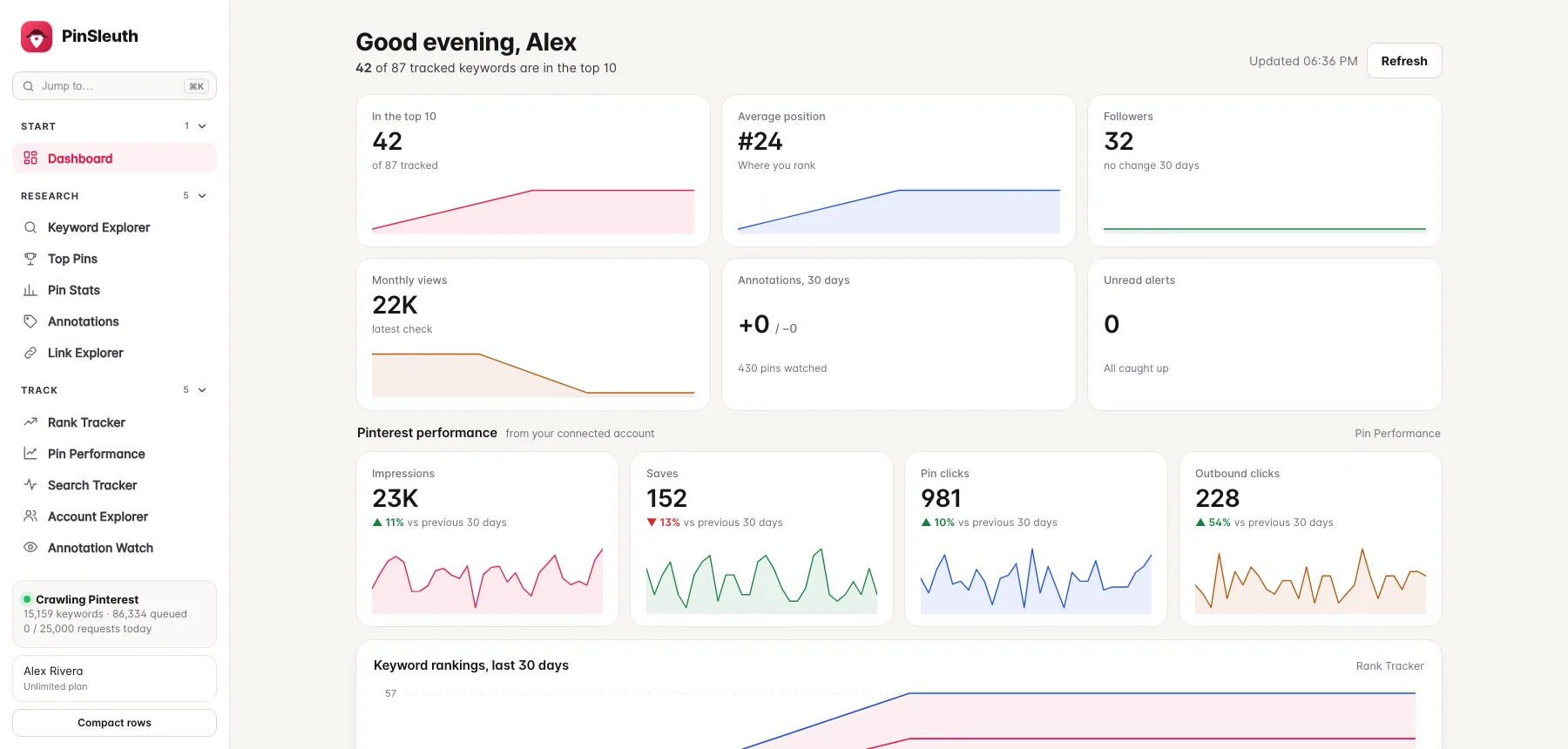 The PinSleuth dashboard with rankings, followers, monthly views and Pinterest impressions, saves and clicks