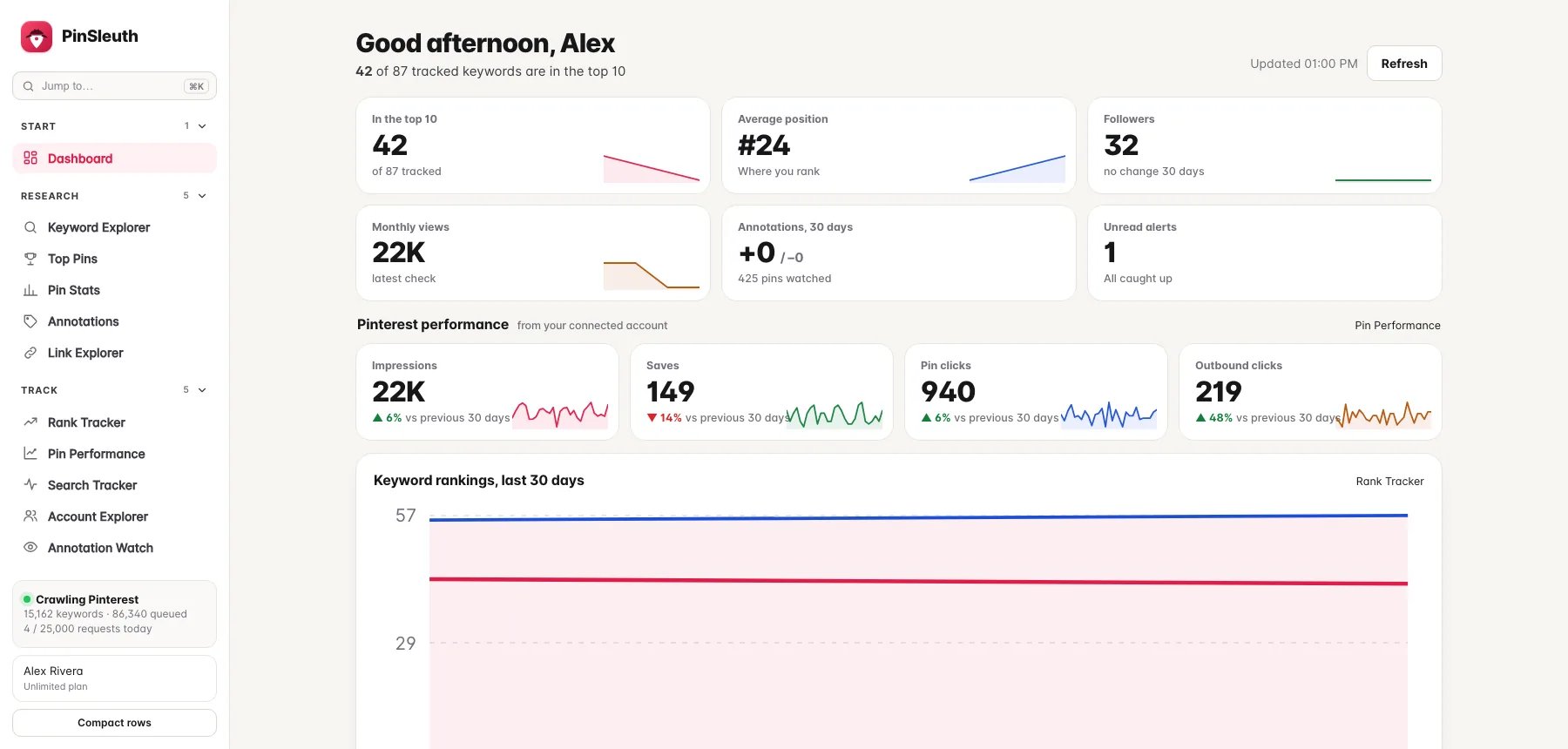 The PinSleuth dashboard with rankings, followers, monthly views and Pinterest impressions, saves and clicks