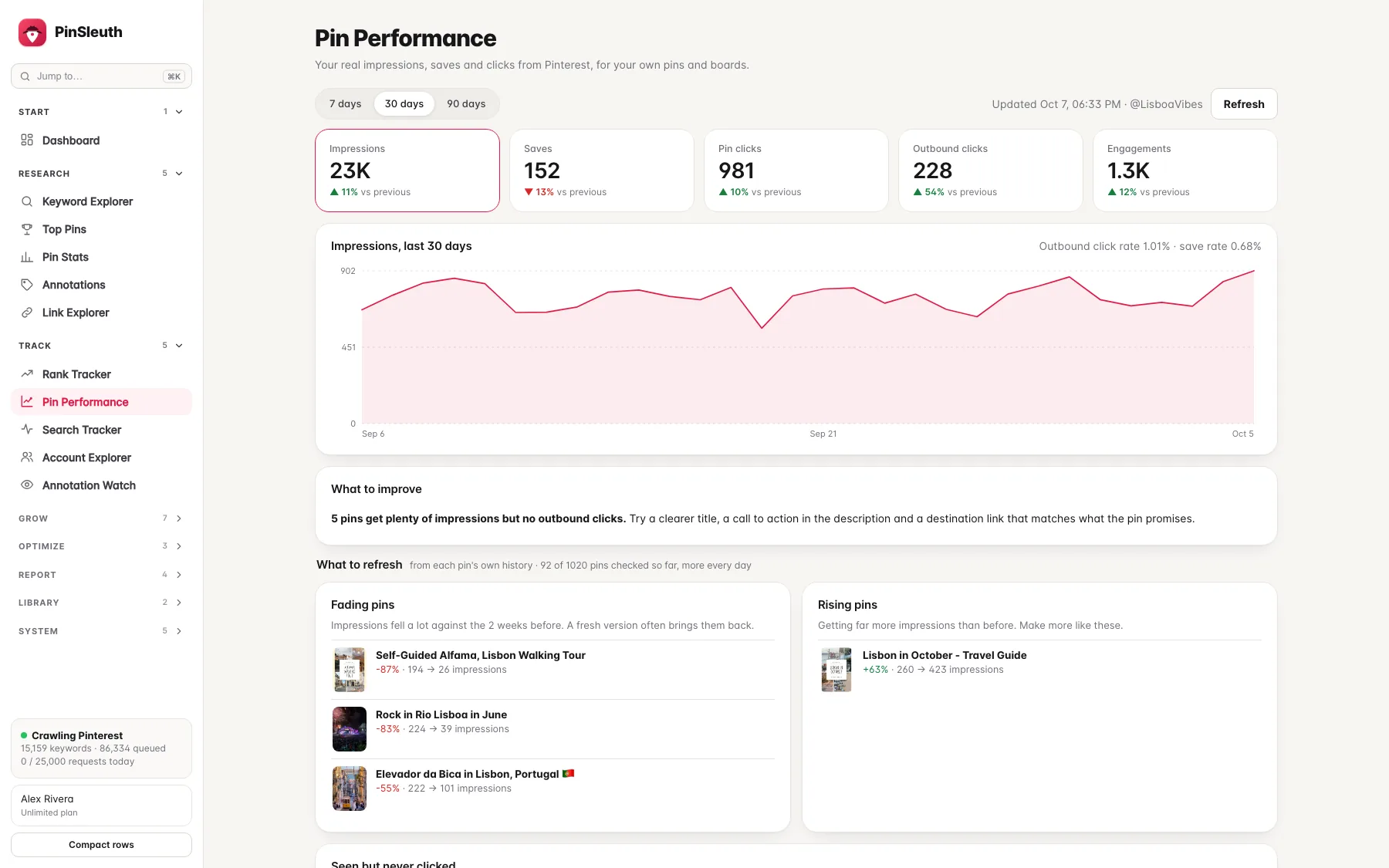 Pin Performance showing impressions, saves, pin clicks and outbound clicks with a daily chart