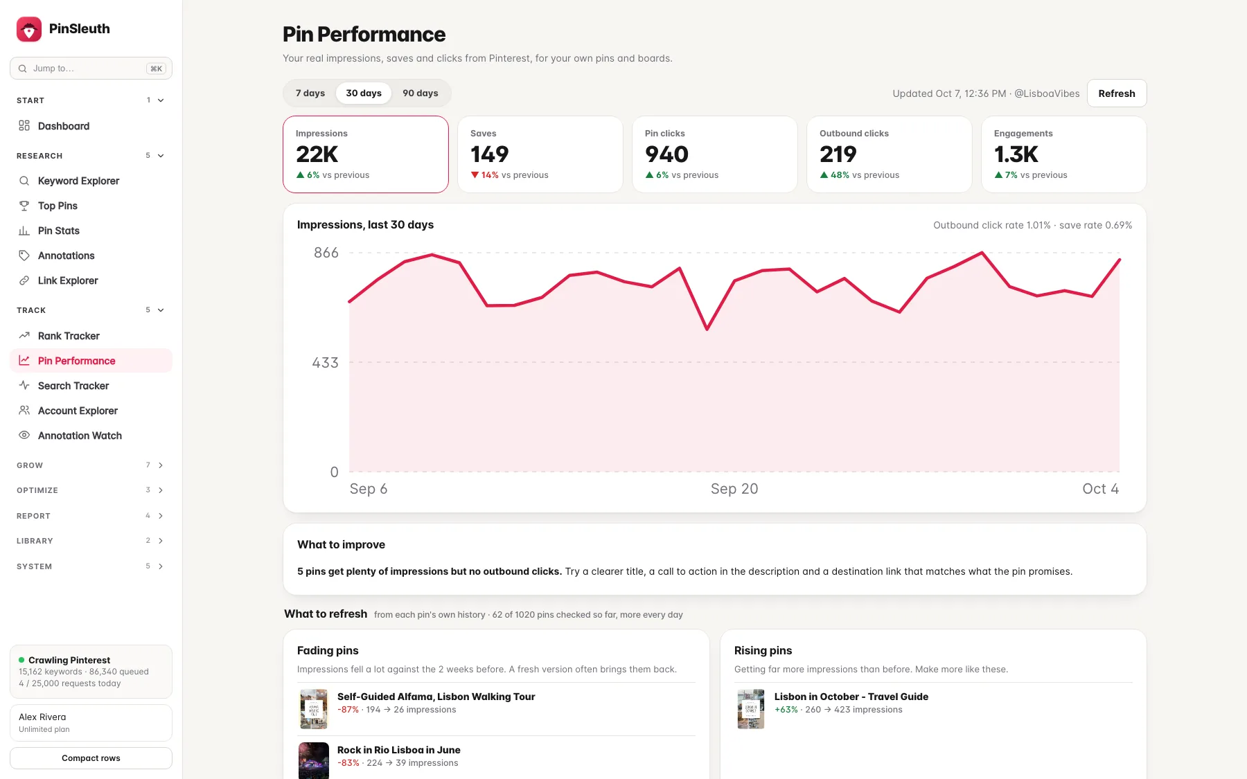 Pin Performance showing impressions, saves, pin clicks and outbound clicks with a daily chart
