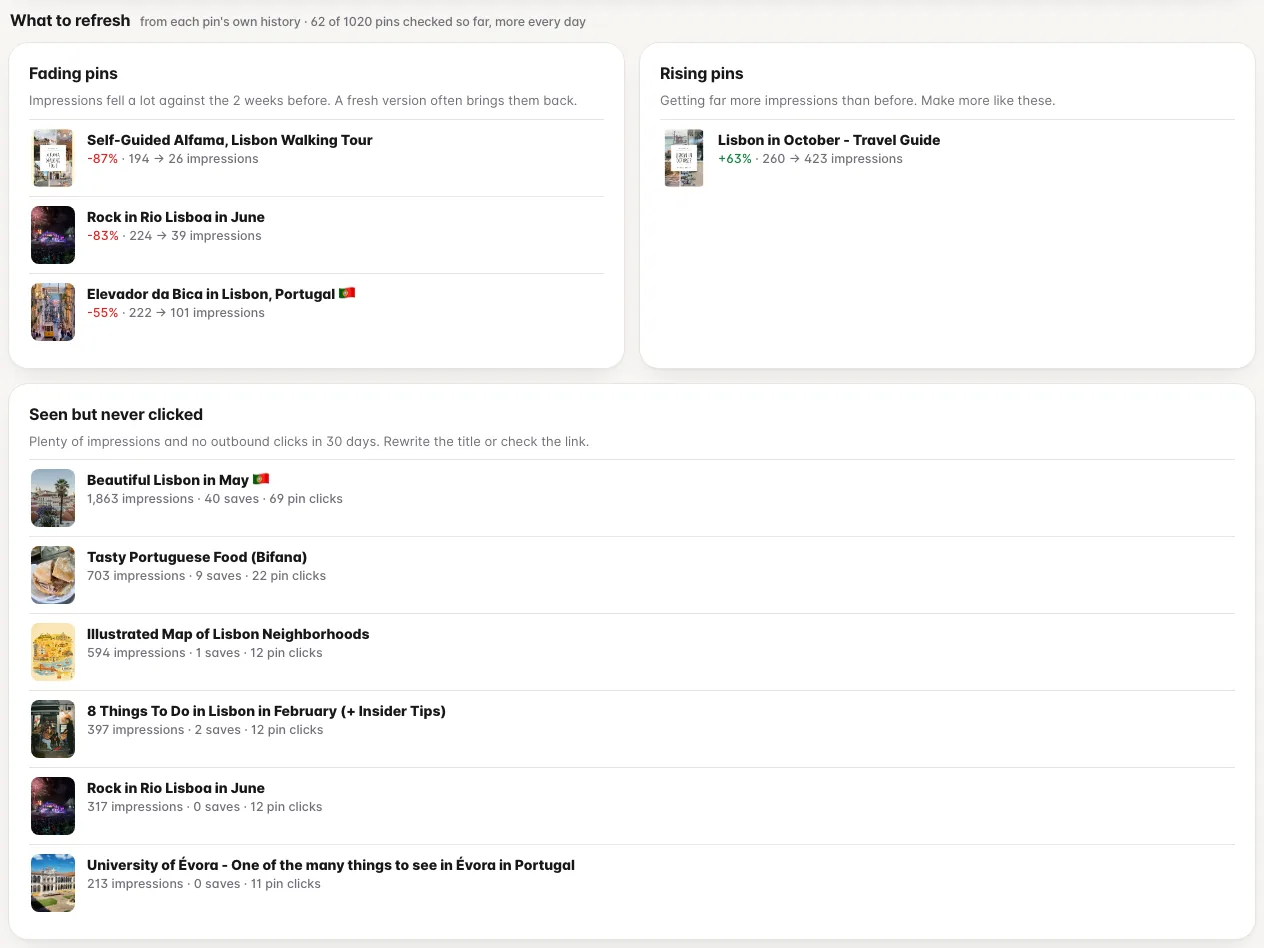 Pins to refresh: fading pins, rising pins and pins that are seen but never clicked