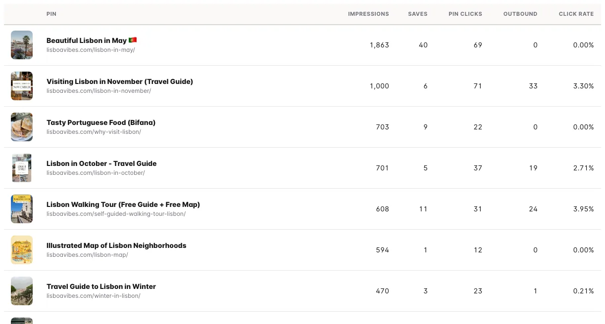 Best pins of the last 30 days with impressions, saves, clicks and click rate