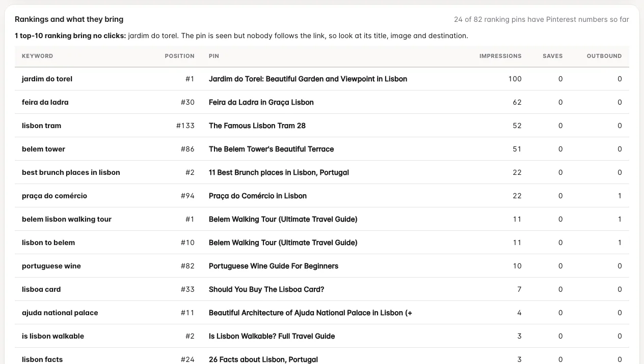 Table linking each tracked keyword and its ranking to the impressions, saves and clicks of the pin that ranks