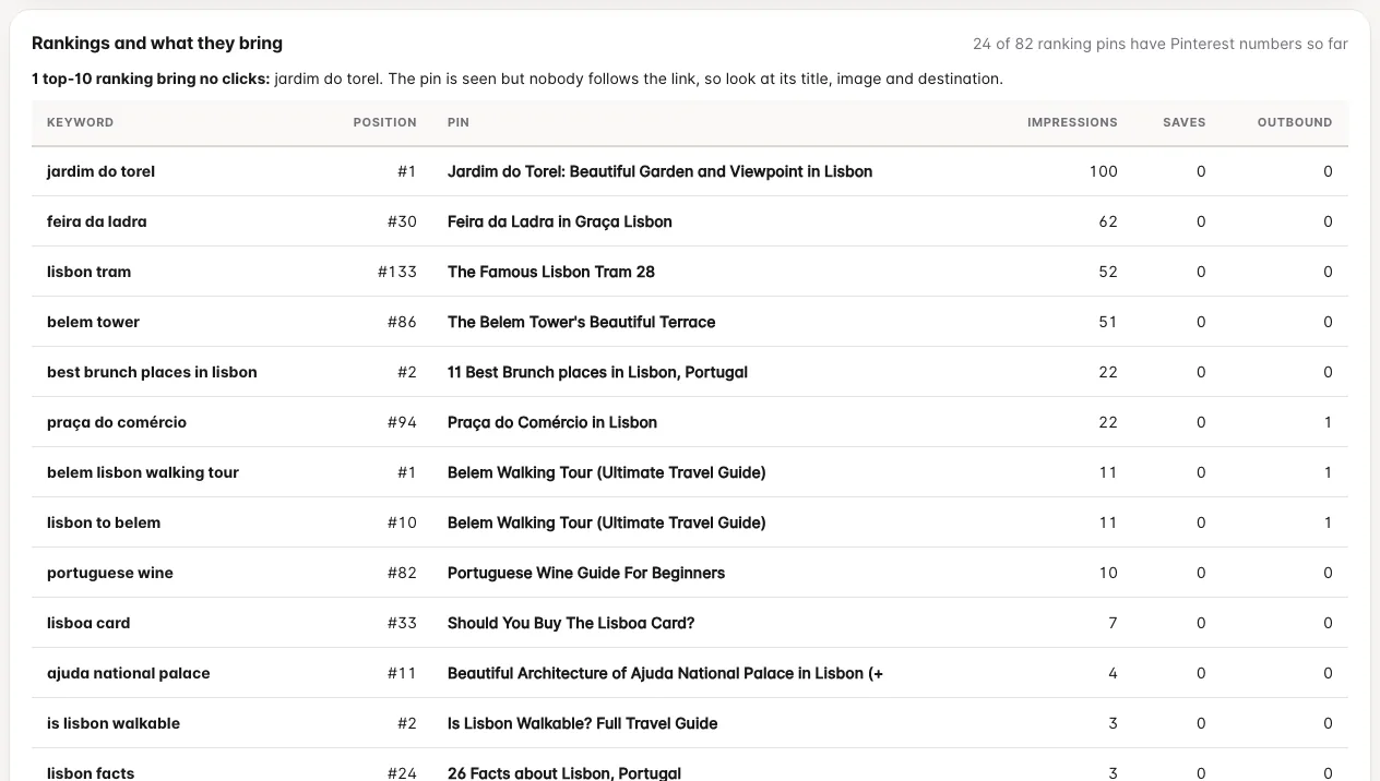 Table linking each tracked keyword and its ranking to the impressions, saves and clicks of the pin that ranks