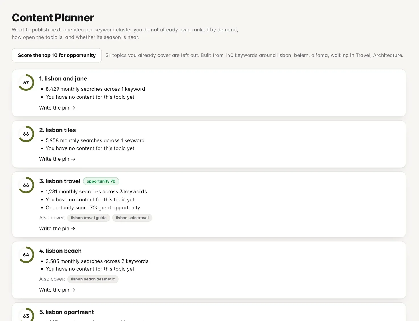 Content planner ranking post ideas with scores and reasons