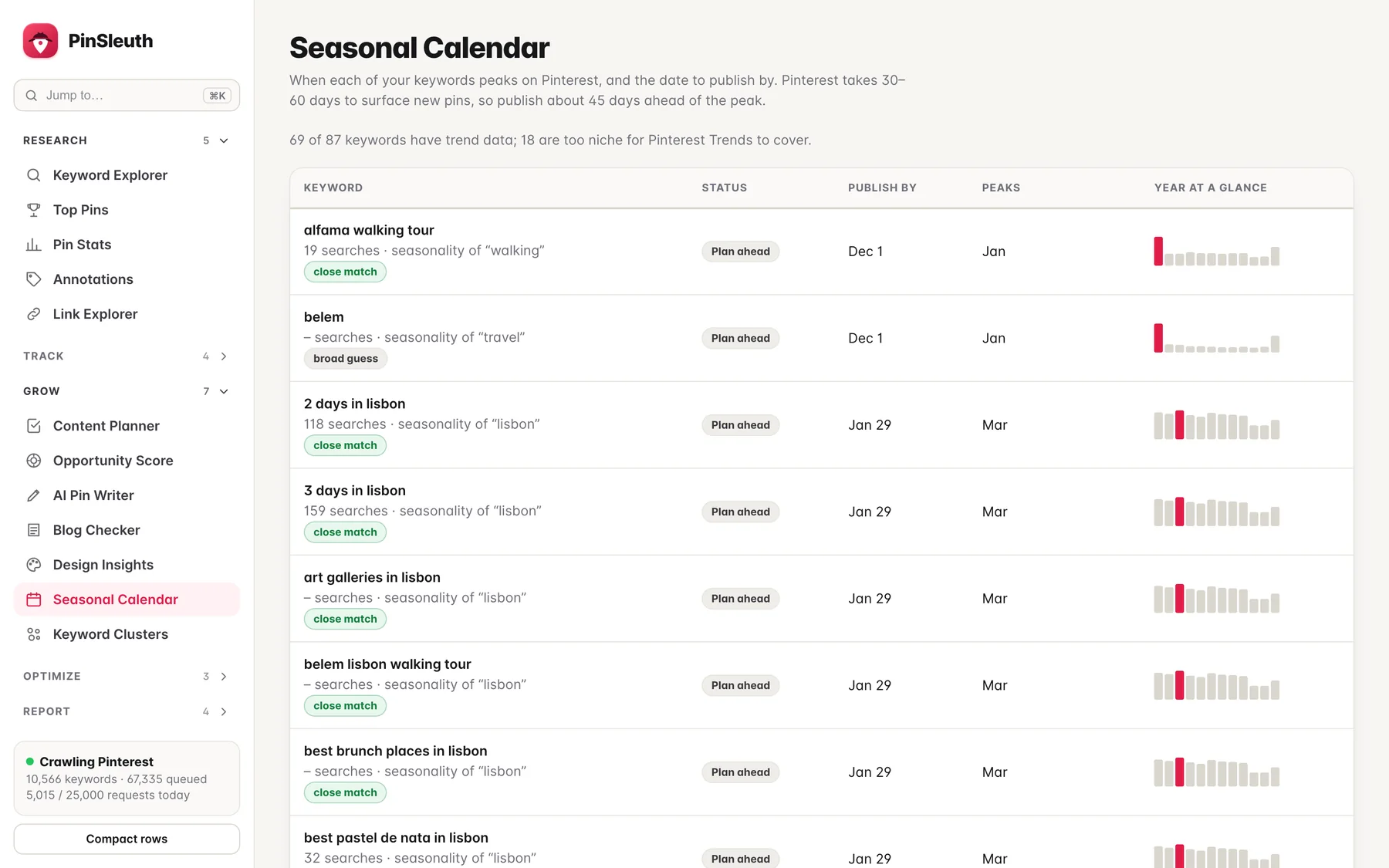 PinSleuth seasonal calendar showing peak months and publish-by dates